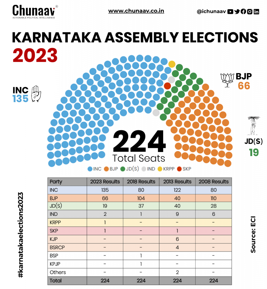 The BJP captured power in Karnataka through “Operation Lotus'', an immoral way of throwing out a government through defections.